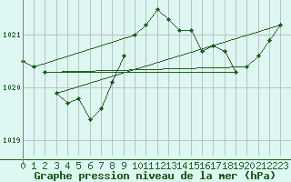 Courbe de la pression atmosphrique pour Bonnecombe - Les Salces (48)