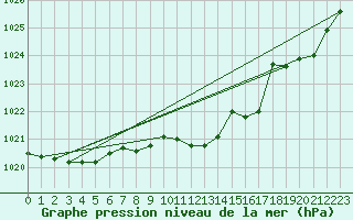 Courbe de la pression atmosphrique pour Saint-Hubert (Be)