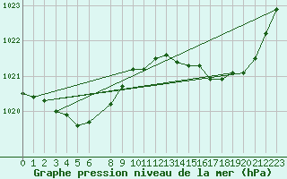 Courbe de la pression atmosphrique pour Carquefou (44)