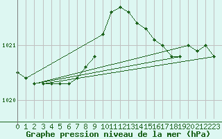 Courbe de la pression atmosphrique pour Le Touquet (62)