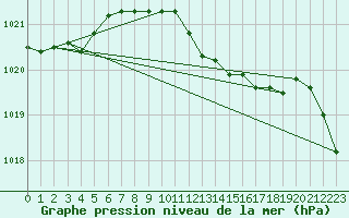 Courbe de la pression atmosphrique pour De Bilt (PB)