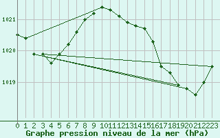 Courbe de la pression atmosphrique pour Thorrenc (07)