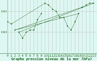 Courbe de la pression atmosphrique pour Osches (55)