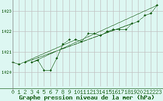 Courbe de la pression atmosphrique pour Korsnas Bredskaret