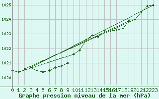 Courbe de la pression atmosphrique pour Cap Ferret (33)
