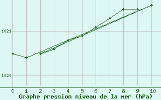 Courbe de la pression atmosphrique pour Russaro