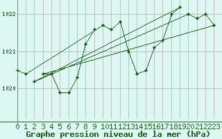 Courbe de la pression atmosphrique pour Saint-Nazaire-d