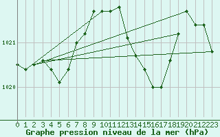 Courbe de la pression atmosphrique pour Die (26)