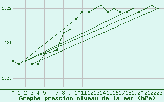Courbe de la pression atmosphrique pour Fair Isle