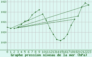 Courbe de la pression atmosphrique pour Oehringen