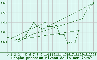 Courbe de la pression atmosphrique pour Alberschwende