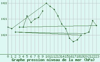 Courbe de la pression atmosphrique pour Dijon / Longvic (21)