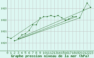 Courbe de la pression atmosphrique pour Retie (Be)