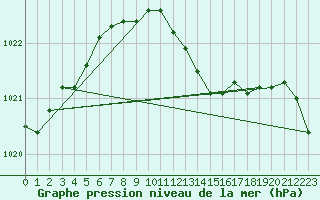 Courbe de la pression atmosphrique pour Offenbach Wetterpar