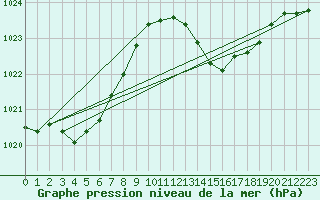 Courbe de la pression atmosphrique pour Xert / Chert (Esp)