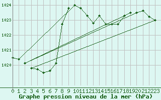 Courbe de la pression atmosphrique pour Bregenz