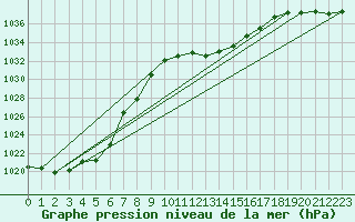 Courbe de la pression atmosphrique pour St Sebastian / Mariazell