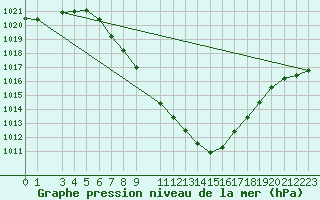 Courbe de la pression atmosphrique pour Dellach Im Drautal