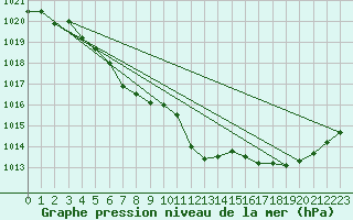 Courbe de la pression atmosphrique pour Schleiz