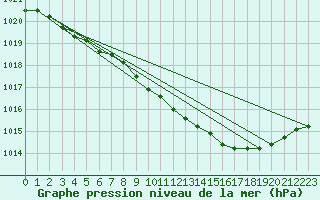 Courbe de la pression atmosphrique pour Porkalompolo