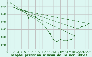 Courbe de la pression atmosphrique pour Chieming