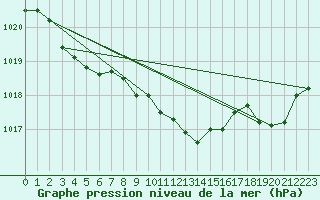 Courbe de la pression atmosphrique pour Agde (34)