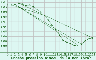 Courbe de la pression atmosphrique pour Millau - Soulobres (12)