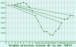 Courbe de la pression atmosphrique pour Vaduz