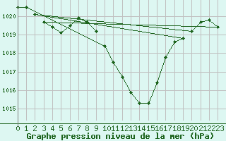 Courbe de la pression atmosphrique pour Weitensfeld