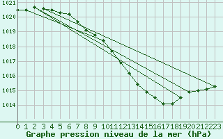 Courbe de la pression atmosphrique pour Idar-Oberstein