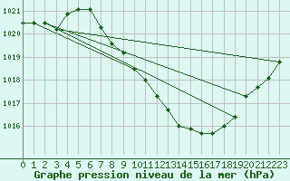 Courbe de la pression atmosphrique pour Aigle (Sw)