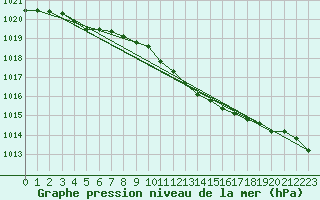 Courbe de la pression atmosphrique pour Pershore