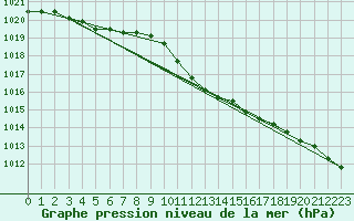 Courbe de la pression atmosphrique pour Luedenscheid