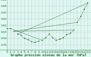 Courbe de la pression atmosphrique pour Frontenay (79)