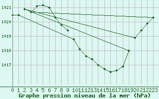 Courbe de la pression atmosphrique pour Berne Liebefeld (Sw)