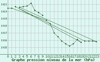 Courbe de la pression atmosphrique pour Aigle (Sw)