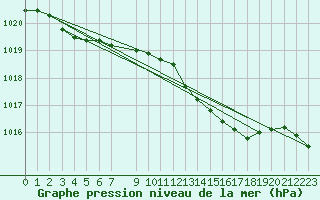 Courbe de la pression atmosphrique pour Bares