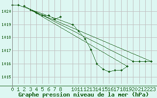 Courbe de la pression atmosphrique pour Essen