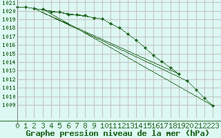 Courbe de la pression atmosphrique pour Lakatraesk