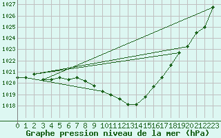 Courbe de la pression atmosphrique pour Mayrhofen