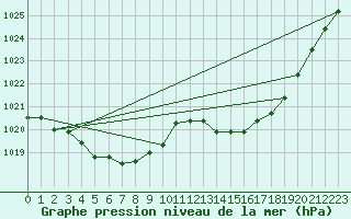 Courbe de la pression atmosphrique pour Saint-Georges-d