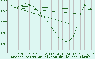 Courbe de la pression atmosphrique pour Mosen