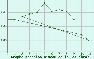 Courbe de la pression atmosphrique pour Benevente