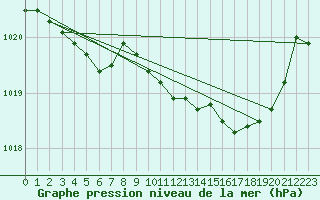 Courbe de la pression atmosphrique pour Pinsot (38)