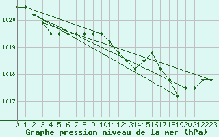 Courbe de la pression atmosphrique pour Liefrange (Lu)