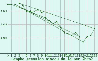 Courbe de la pression atmosphrique pour Landivisiau (29)
