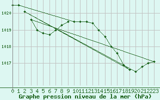 Courbe de la pression atmosphrique pour Biarritz (64)