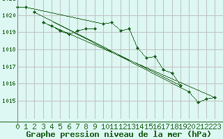 Courbe de la pression atmosphrique pour Hyres (83)