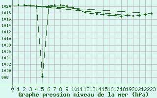 Courbe de la pression atmosphrique pour Gardelegen