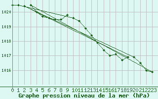 Courbe de la pression atmosphrique pour Aigrefeuille d